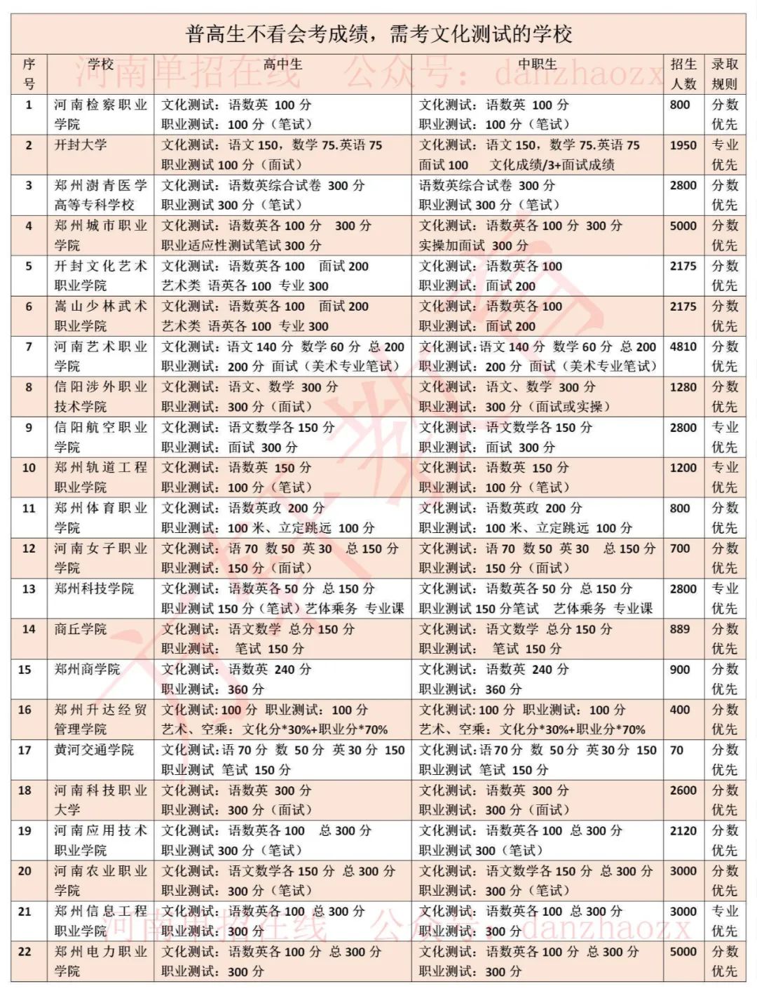 2023年河南高職單招院校考試考核內容及錄取規則