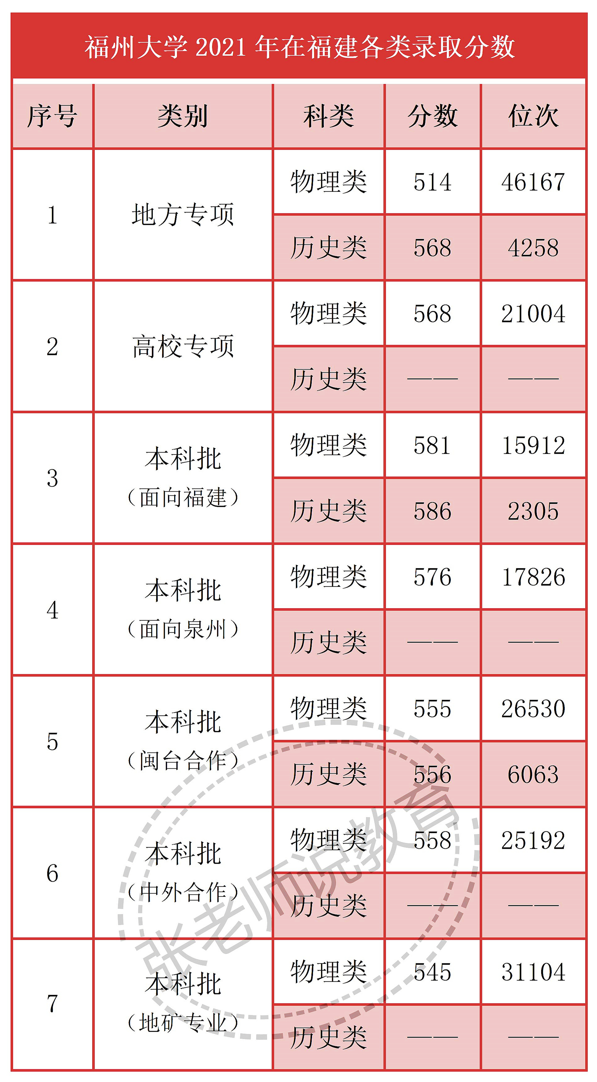 福州大學(xué)2023年在福建錄取分?jǐn)?shù)及熱門專業(yè)分?jǐn)?shù)排名參考