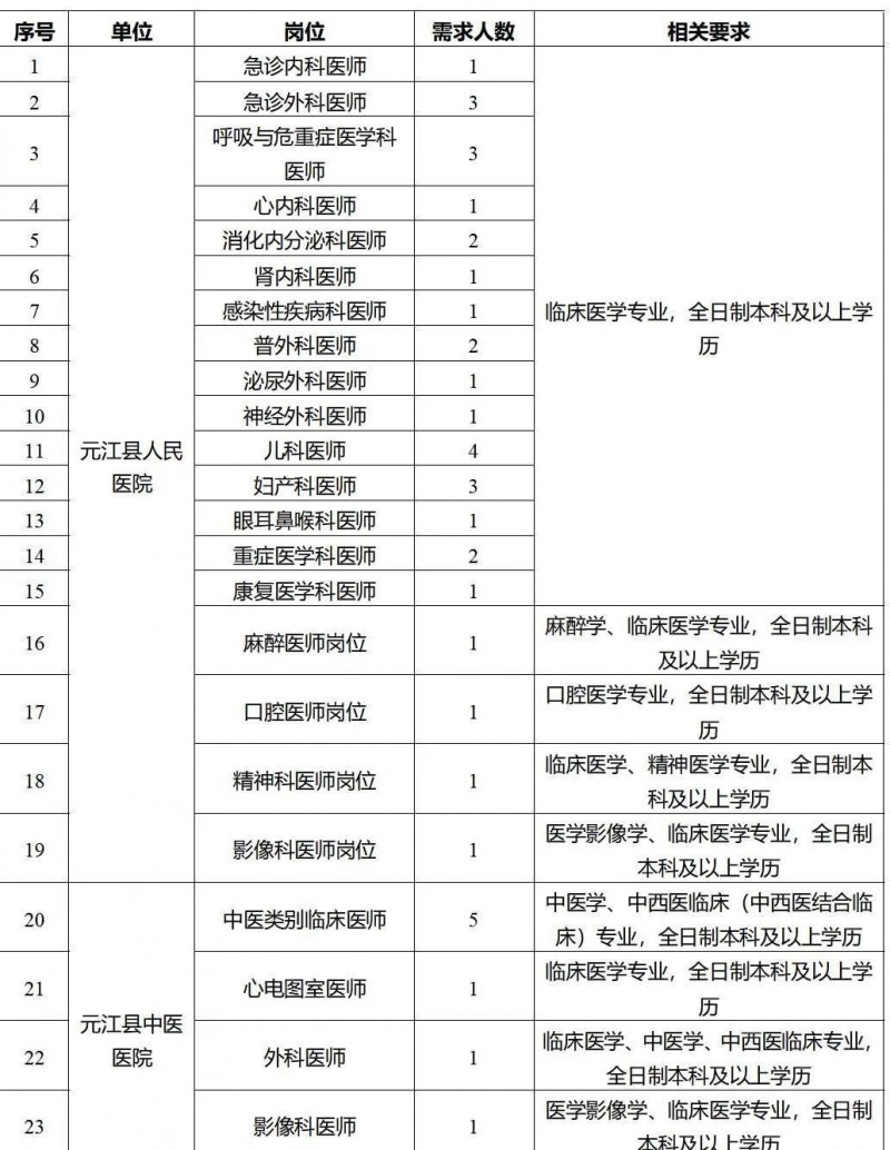 2023年云南省最新一批各大單位招聘報名時間及報考通道