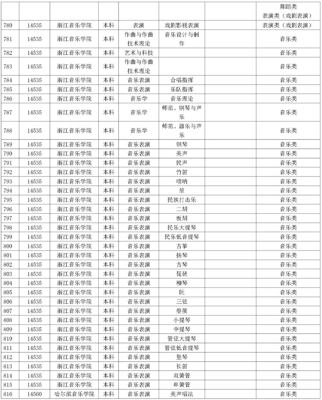 1642227705806384.jpg 湖南省2023年普通高校招生藝術類校考院及專業一覽表