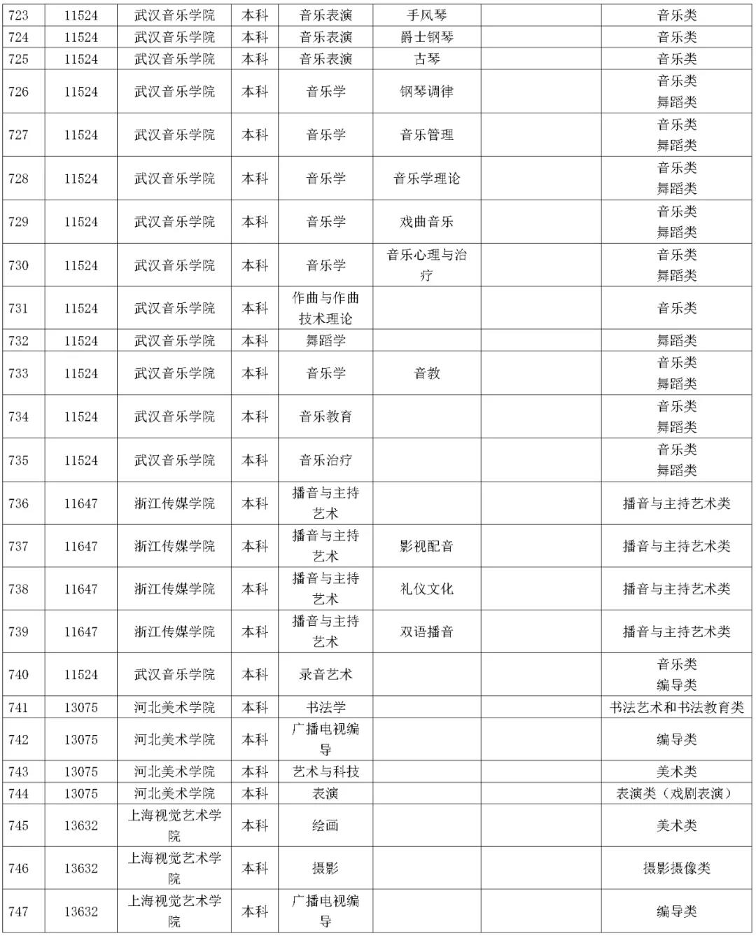 1642227680705597.jpg 湖南省2023年普通高校招生藝術類校考院及專業一覽表