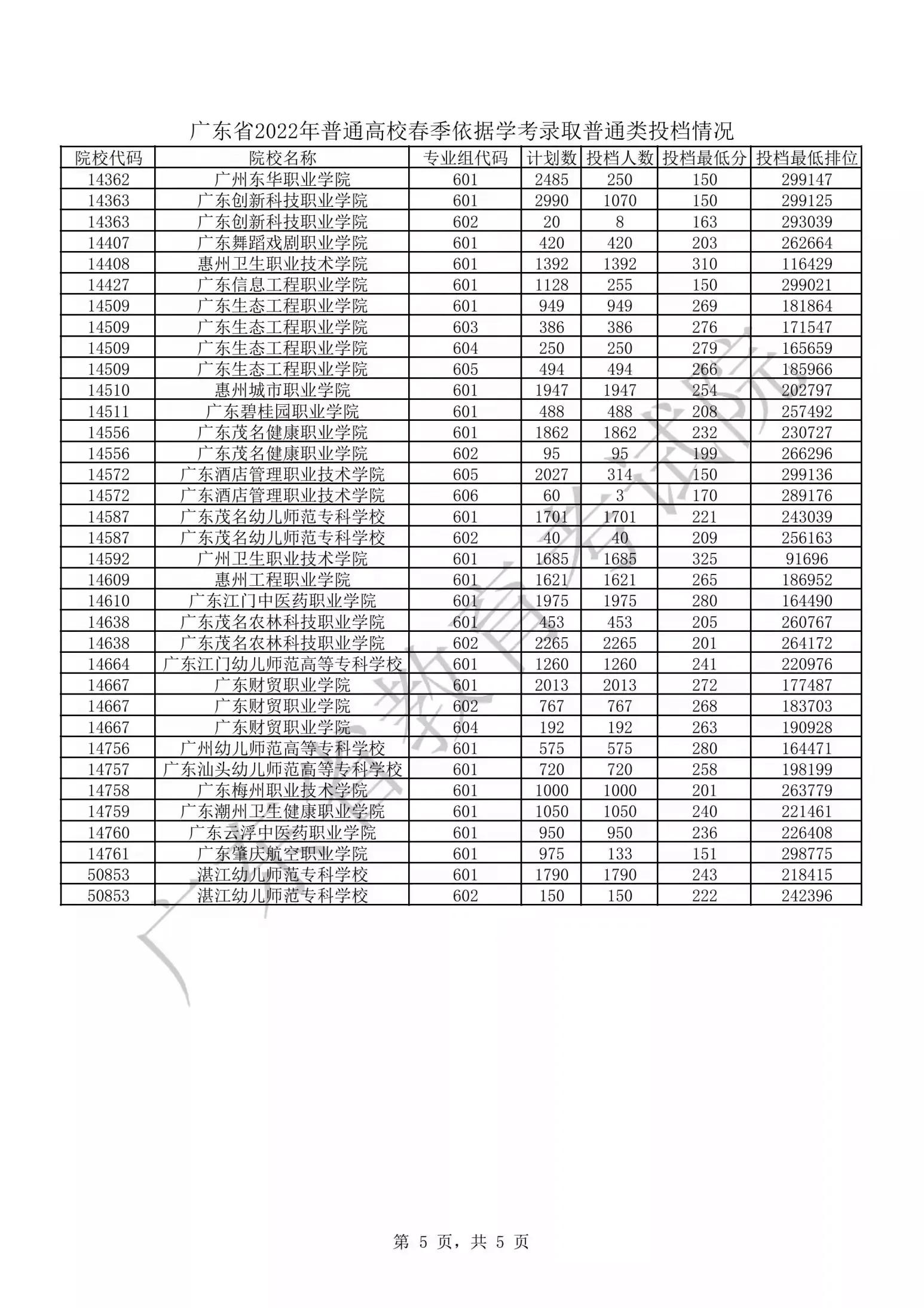 廣東省2023春季高考普通高校錄取分數線及投檔排位