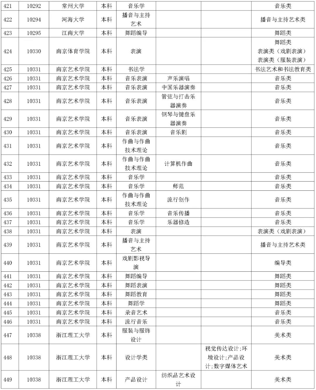 1642227492131440.jpg 湖南省2023年普通高校招生藝術類校考院及專業一覽表