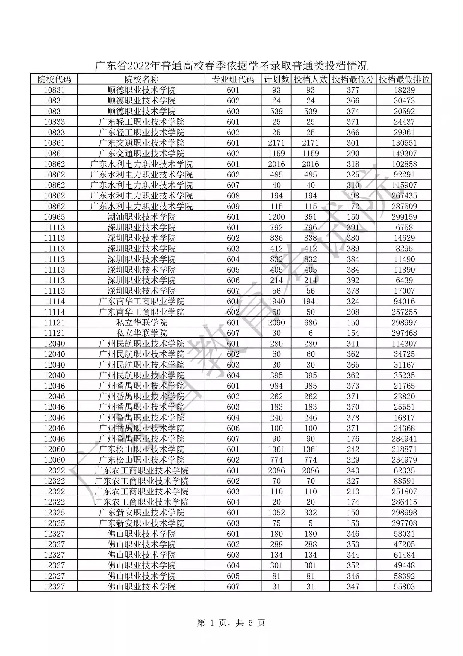 廣東省2023春季高考普通高校錄取分數線及投檔排位