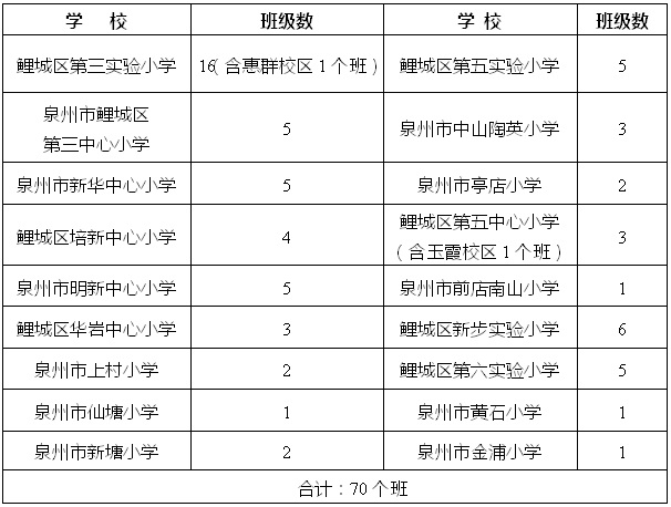 2023年泉州鯉城區(qū)小學(xué)、幼兒園招生政策公布(2023年秋季學(xué)鯉城區(qū)小學(xué)、幼兒園招生范圍) 2023年泉州鯉城區(qū)小學(xué)、幼兒園招生政策公布(2023年秋季學(xué)鯉城區(qū)小學(xué)、幼兒園招生范圍)