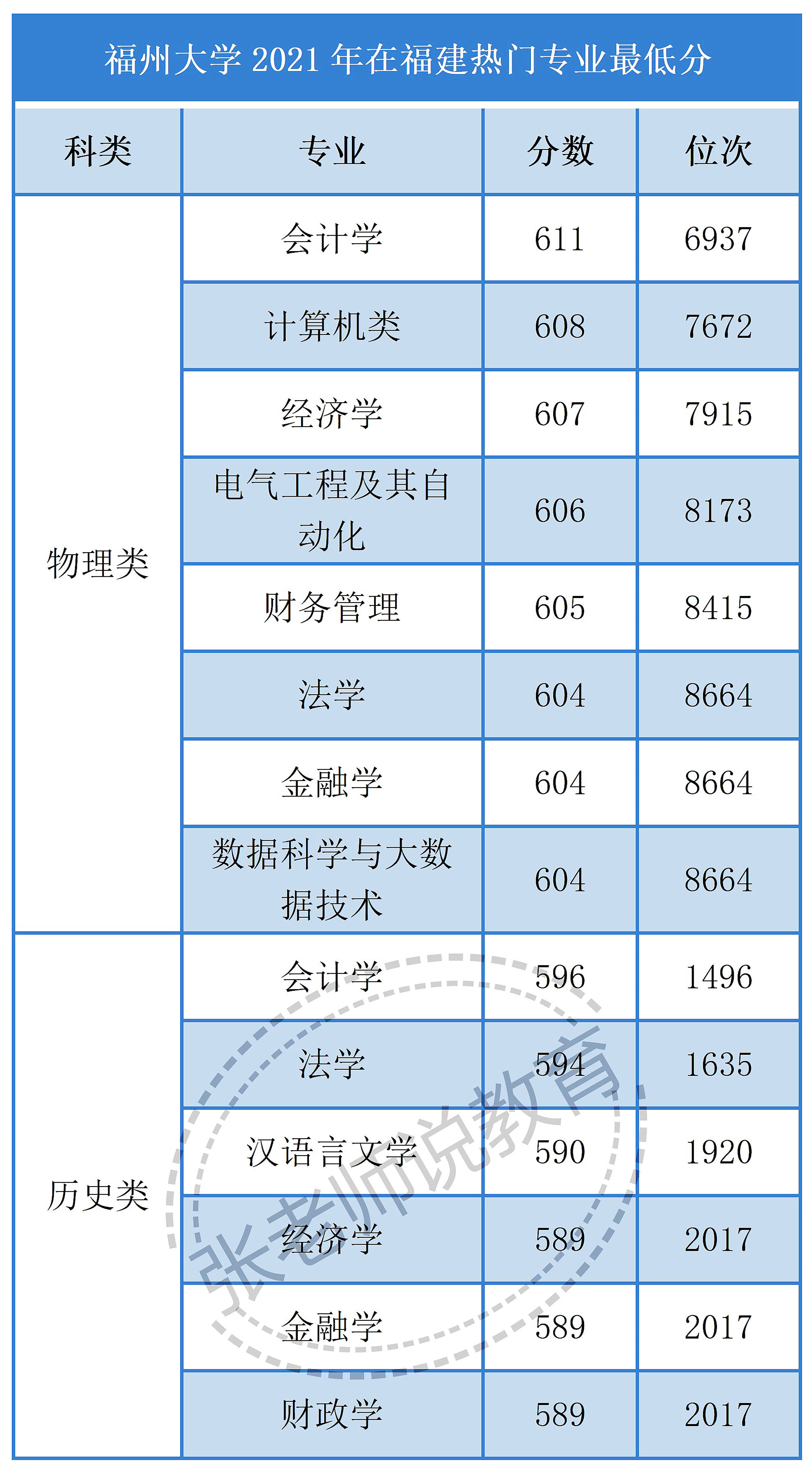 福州大學(xué)2023年在福建錄取分?jǐn)?shù)及熱門專業(yè)分?jǐn)?shù)排名參考