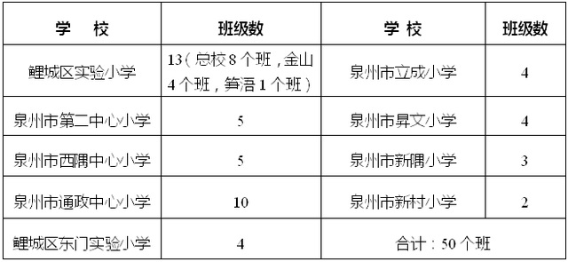 2023年泉州鯉城區(qū)小學(xué)、幼兒園招生政策公布(2023年秋季學(xué)鯉城區(qū)小學(xué)、幼兒園招生范圍) 2023年泉州鯉城區(qū)小學(xué)、幼兒園招生政策公布(2023年秋季學(xué)鯉城區(qū)小學(xué)、幼兒園招生范圍)