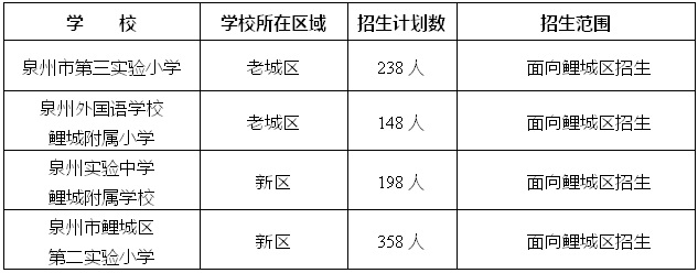 2023年泉州鯉城區(qū)小學(xué)、幼兒園招生政策公布(2023年秋季學(xué)鯉城區(qū)小學(xué)、幼兒園招生范圍) 2023年泉州鯉城區(qū)小學(xué)、幼兒園招生政策公布(2023年秋季學(xué)鯉城區(qū)小學(xué)、幼兒園招生范圍)