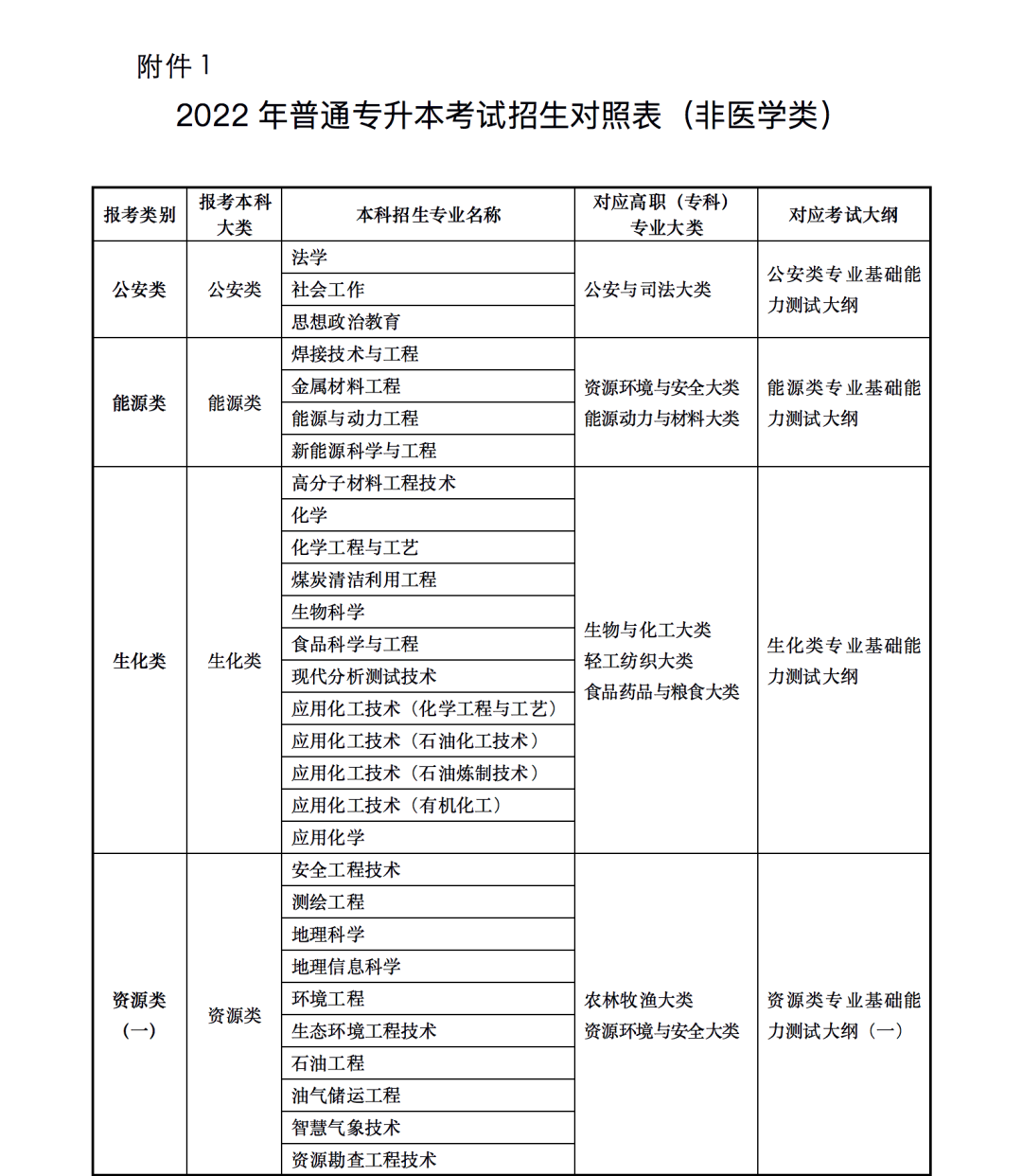 2023年甘肅省普通高校高職(專(zhuān)科)升本科考試招生事宜 甘肅省2023年普通高校專(zhuān)升本招生考試專(zhuān)業(yè)目錄甘肅省2023年普通高校專(zhuān)升本招生考試專(zhuān)業(yè)目錄 2023年甘肅省普通高校高職(專(zhuān)科)升本科考試招生事宜 甘肅省2023年普通高校專(zhuān)升本招生考試專(zhuān)業(yè)目錄甘肅省2023年普通高校專(zhuān)升本招生考試專(zhuān)業(yè)目錄