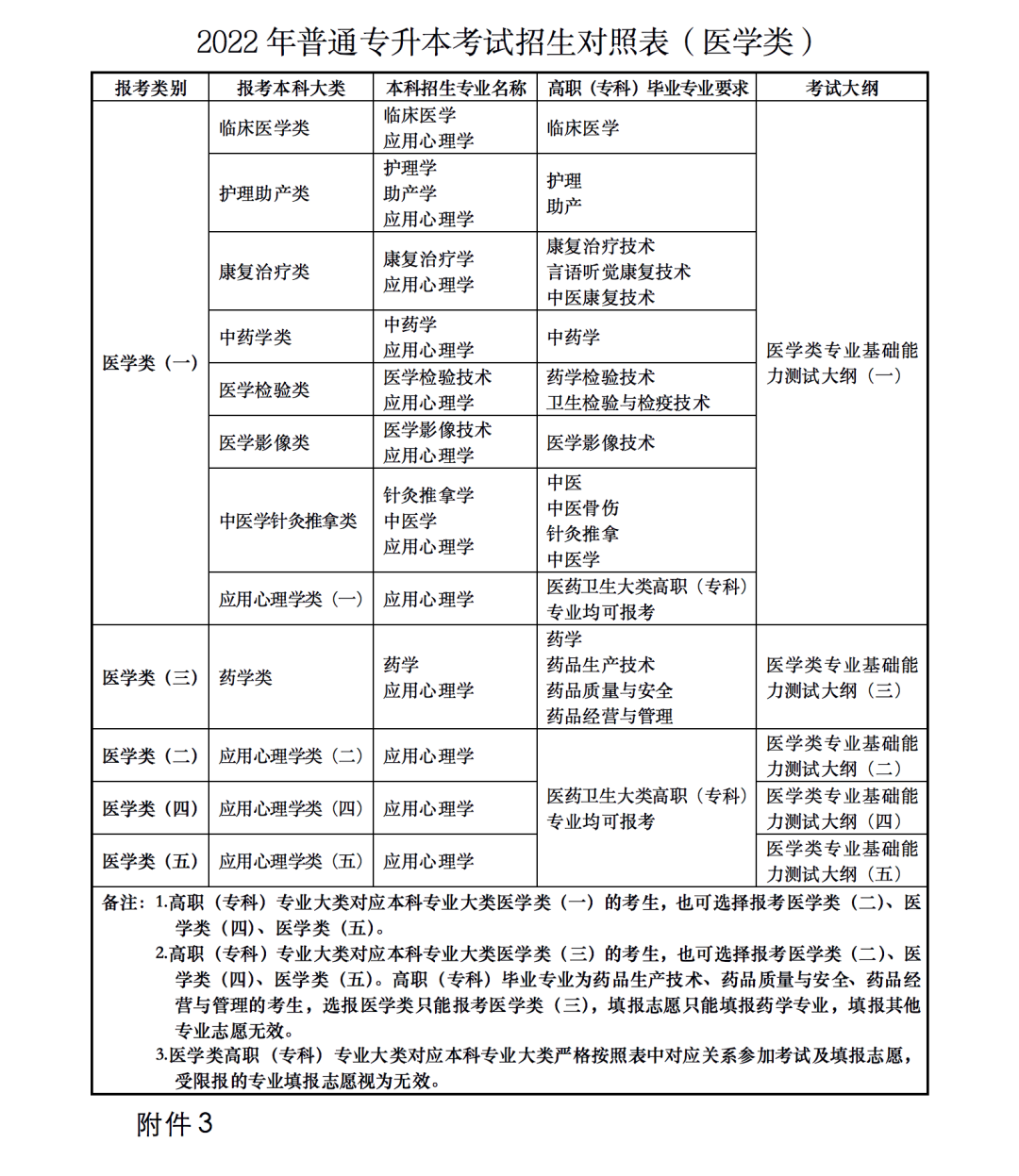 2023年甘肅省普通高校高職(專(zhuān)科)升本科考試招生事宜 甘肅省2023年普通高校專(zhuān)升本招生考試專(zhuān)業(yè)目錄甘肅省2023年普通高校專(zhuān)升本招生考試專(zhuān)業(yè)目錄 2023年甘肅省普通高校高職(專(zhuān)科)升本科考試招生事宜 甘肅省2023年普通高校專(zhuān)升本招生考試專(zhuān)業(yè)目錄甘肅省2023年普通高校專(zhuān)升本招生考試專(zhuān)業(yè)目錄