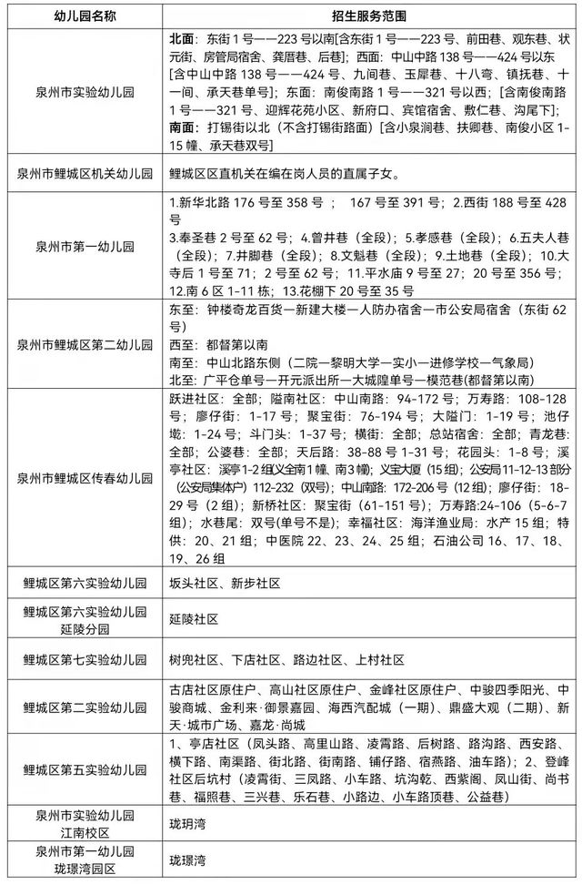 2023年泉州鯉城區(qū)小學(xué)、幼兒園招生政策公布(2023年秋季學(xué)鯉城區(qū)小學(xué)、幼兒園招生范圍) 2023年泉州鯉城區(qū)小學(xué)、幼兒園招生政策公布(2023年秋季學(xué)鯉城區(qū)小學(xué)、幼兒園招生范圍)