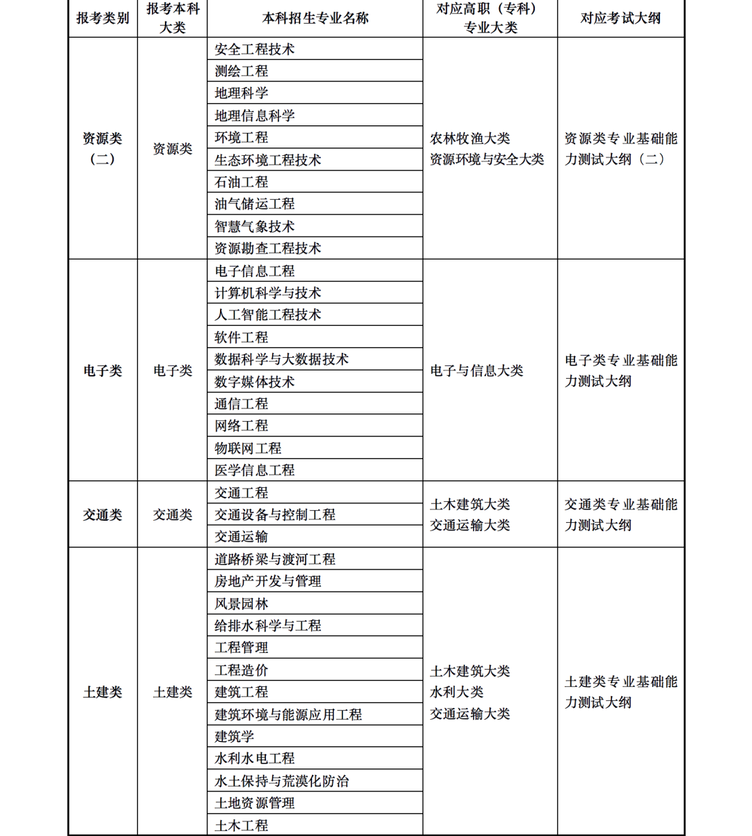 2023年甘肅省普通高校高職(專(zhuān)科)升本科考試招生事宜 甘肅省2023年普通高校專(zhuān)升本招生考試專(zhuān)業(yè)目錄甘肅省2023年普通高校專(zhuān)升本招生考試專(zhuān)業(yè)目錄 2023年甘肅省普通高校高職(專(zhuān)科)升本科考試招生事宜 甘肅省2023年普通高校專(zhuān)升本招生考試專(zhuān)業(yè)目錄甘肅省2023年普通高校專(zhuān)升本招生考試專(zhuān)業(yè)目錄