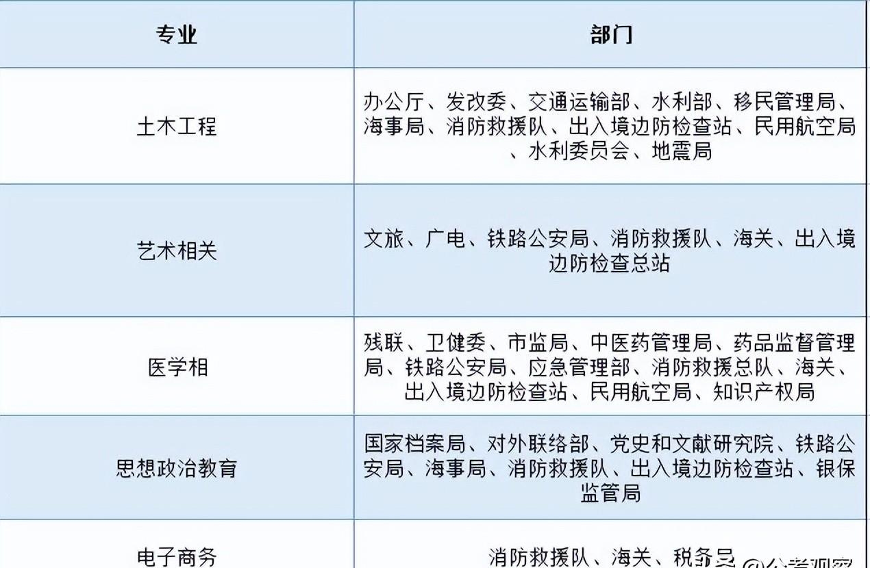 2023公務員專業對應崗位（公務員招錄考試專業職位對照表）