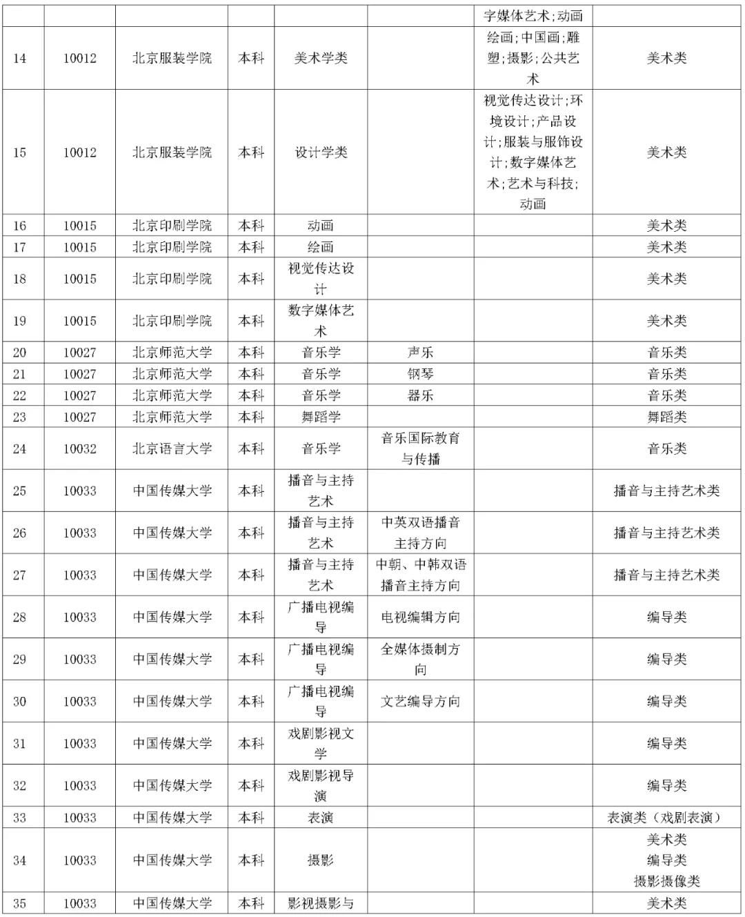 1642227214438900.jpg 湖南省2023年普通高校招生藝術類校考院及專業一覽表
