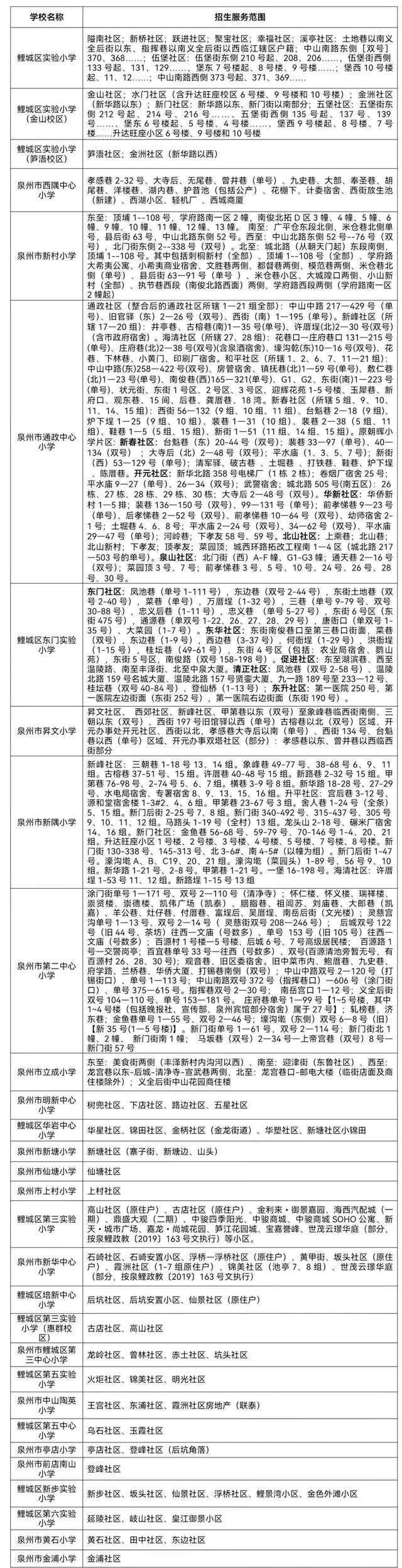 2023年泉州鯉城區(qū)小學(xué)、幼兒園招生政策公布(2023年秋季學(xué)鯉城區(qū)小學(xué)、幼兒園招生范圍) 2023年泉州鯉城區(qū)小學(xué)、幼兒園招生政策公布(2023年秋季學(xué)鯉城區(qū)小學(xué)、幼兒園招生范圍)