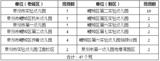 2023年泉州鯉城區(qū)小學(xué)、幼兒園招生政策公布(2023年秋季學(xué)鯉城區(qū)小學(xué)、幼兒園招生范圍) 2023年泉州鯉城區(qū)小學(xué)、幼兒園招生政策公布(2023年秋季學(xué)鯉城區(qū)小學(xué)、幼兒園招生范圍)