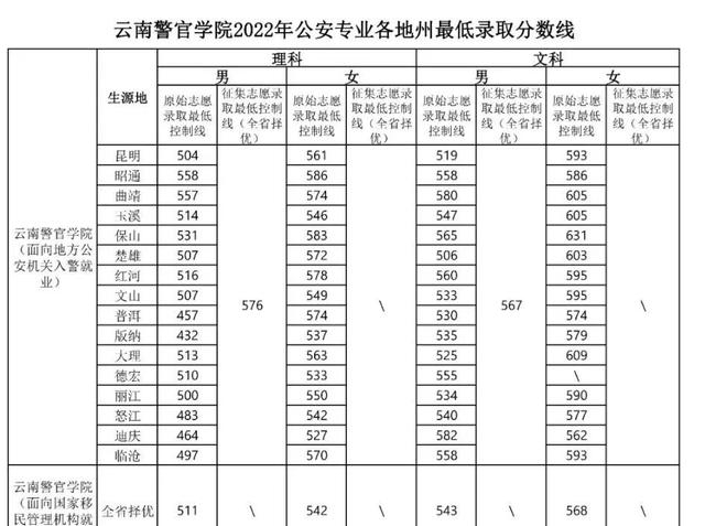2023云南警官學院分數線（公安專業各地州最低錄取分數線）