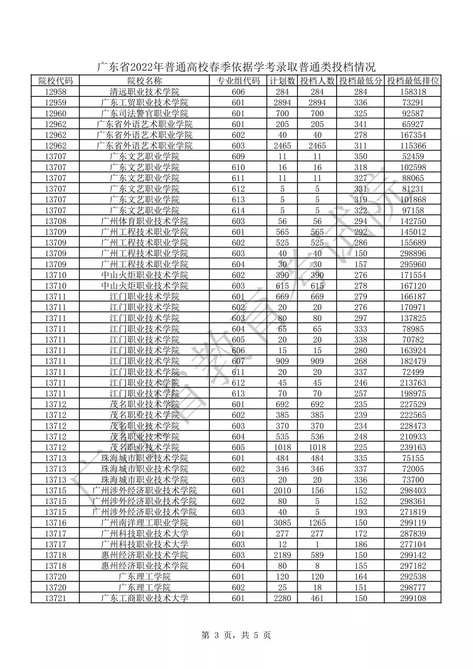 廣東省2023春季高考普通高校錄取分數線及投檔排位