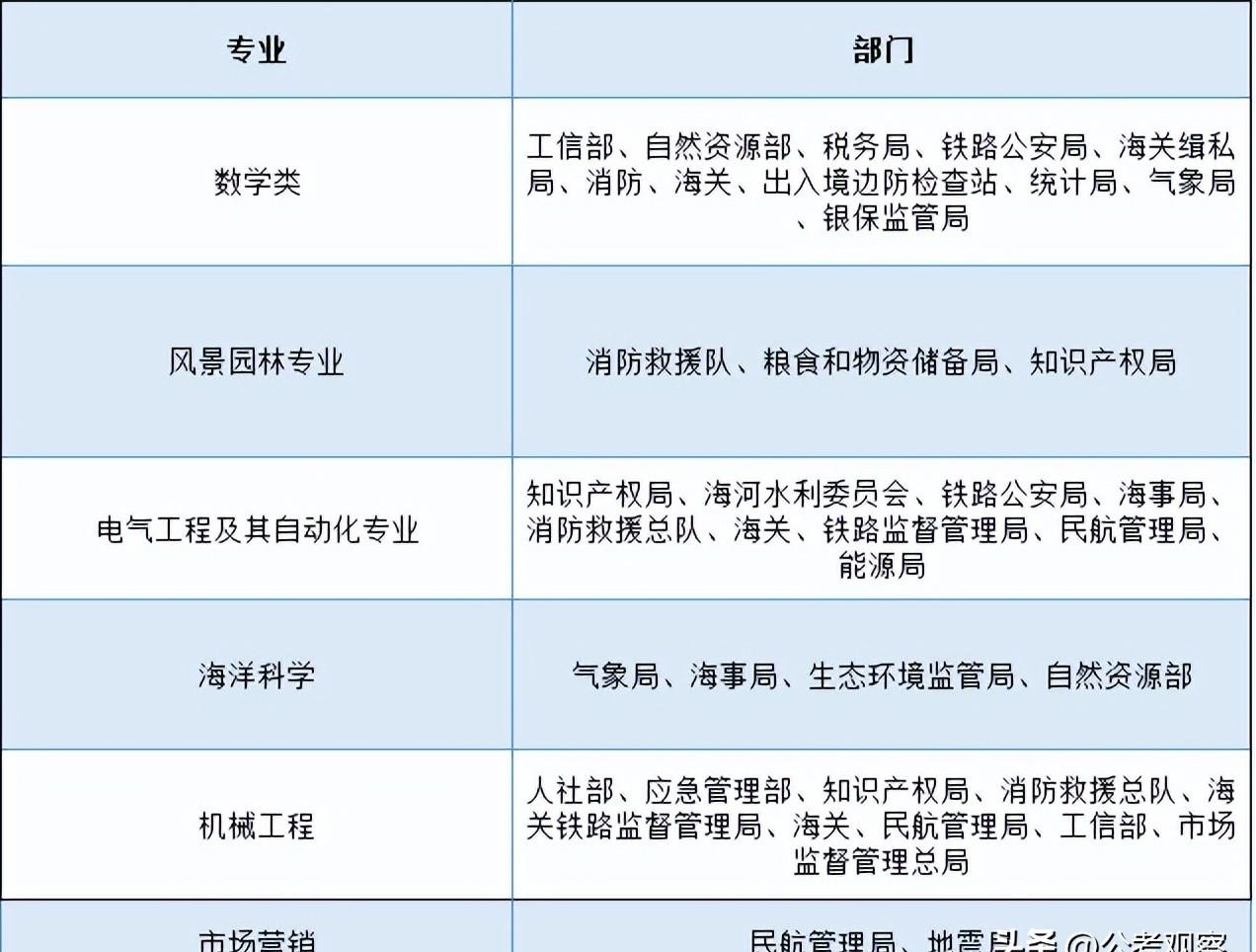 2023公務員專業對應崗位（公務員招錄考試專業職位對照表）