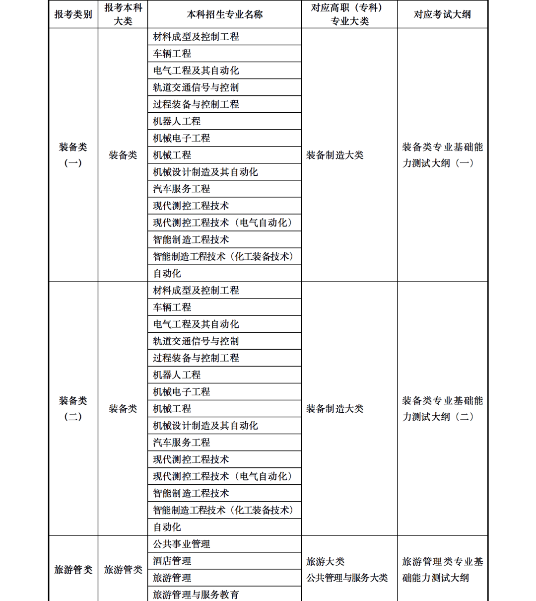 2023年甘肅省普通高校高職(專(zhuān)科)升本科考試招生事宜 甘肅省2023年普通高校專(zhuān)升本招生考試專(zhuān)業(yè)目錄甘肅省2023年普通高校專(zhuān)升本招生考試專(zhuān)業(yè)目錄 2023年甘肅省普通高校高職(專(zhuān)科)升本科考試招生事宜 甘肅省2023年普通高校專(zhuān)升本招生考試專(zhuān)業(yè)目錄甘肅省2023年普通高校專(zhuān)升本招生考試專(zhuān)業(yè)目錄
