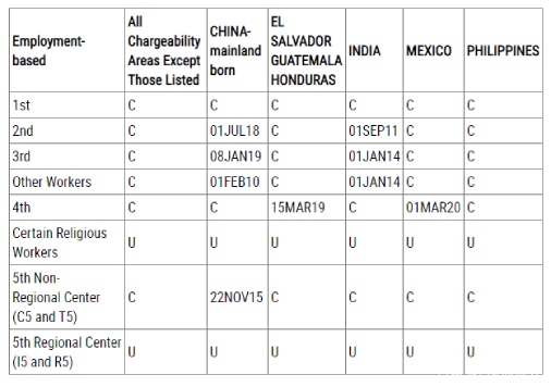 美國(guó)移民排期2024年10月，美國(guó)移民最新排期情況