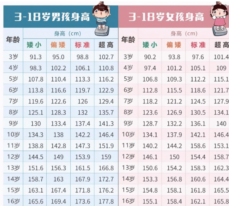 2024最新“兒童標準身高表”出爐,6歲就要120cm,你家娃及格了嗎