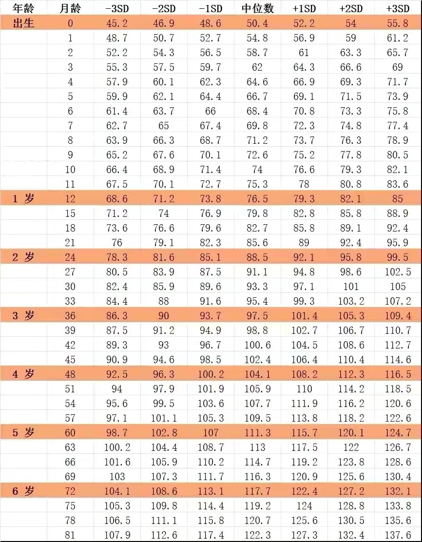 最全兒童身高標(biāo)準(zhǔn)表來(lái)啦!快來(lái)看看你家寶寶身高達(dá)標(biāo)了嗎
