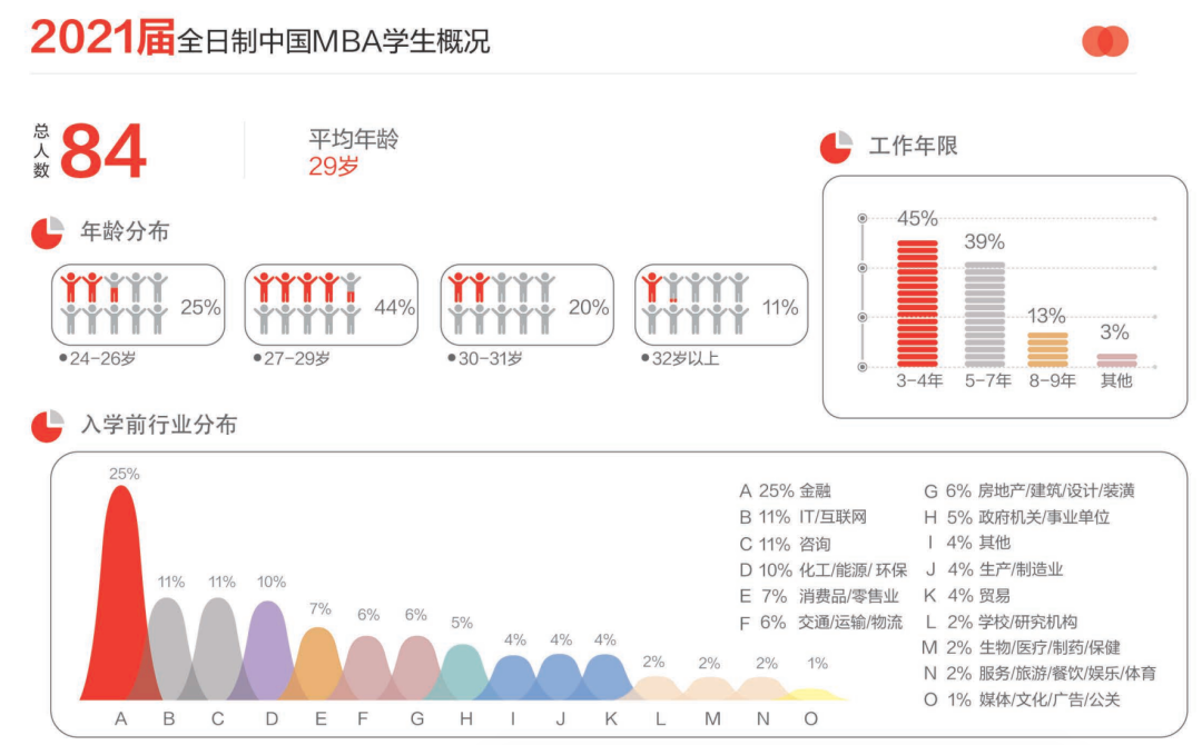 北京大學光華管理學院2024屆全日制中國MBA學生入學前概況（圖源：北京大學光華管理學院2024屆畢業生就業報告）